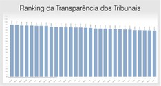 TRE-TO sobe 25 posições no Ranking da Transparência 2019