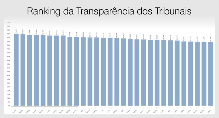 TRE-TO sobe 25 posições no Ranking da Transparência 2019